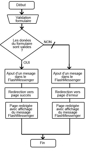 Algorigramme flashmessenger dans zend framework